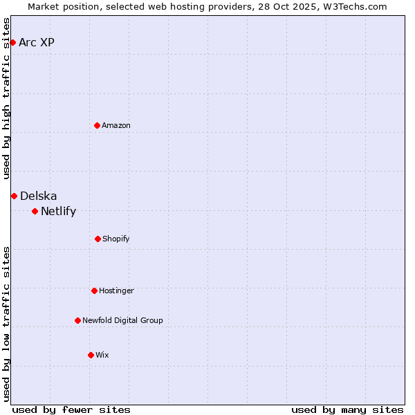 Market position of Netlify vs. Delska vs. Arc XP