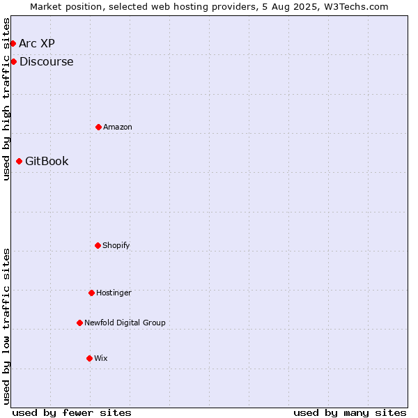 Market position of GitBook vs. Discourse vs. Arc XP