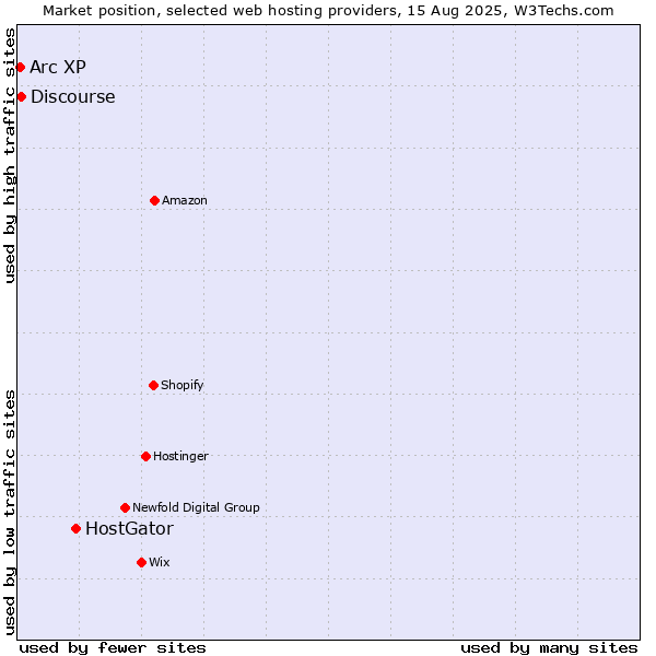 Market position of HostGator vs. Discourse vs. Arc XP