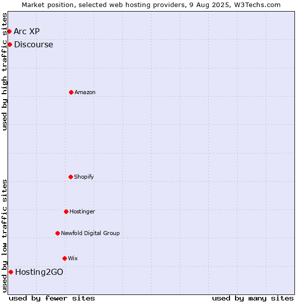 Market position of Hosting2GO vs. Discourse vs. Arc XP