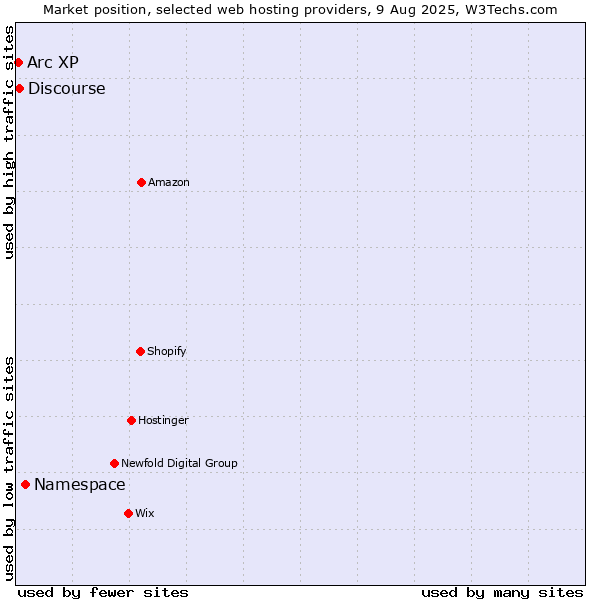 Market position of Namespace vs. Discourse vs. Arc XP