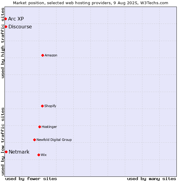 Market position of Netmark vs. Discourse vs. Arc XP