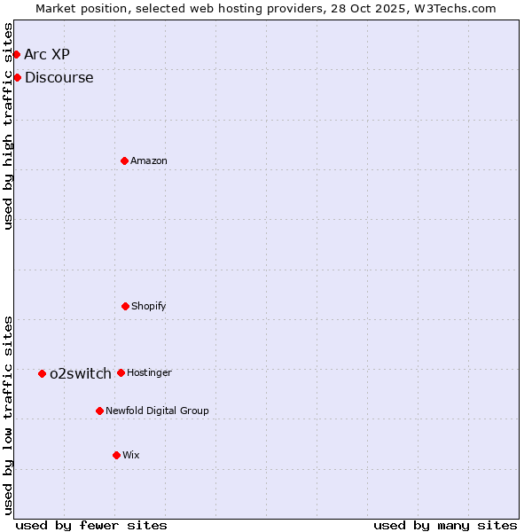 Market position of o2switch vs. Discourse vs. Arc XP