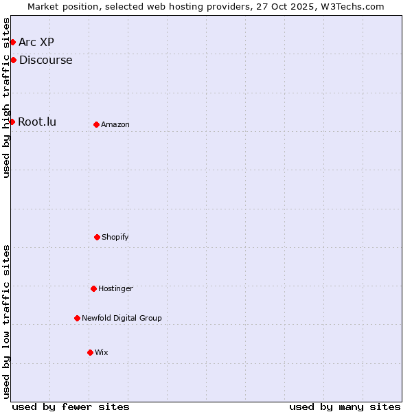 Market position of Discourse vs. Arc XP vs. Root.lu