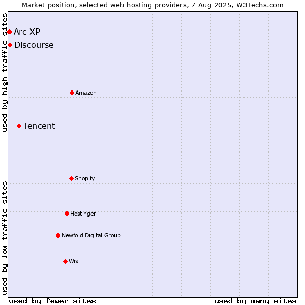 Market position of Tencent vs. Discourse vs. Arc XP
