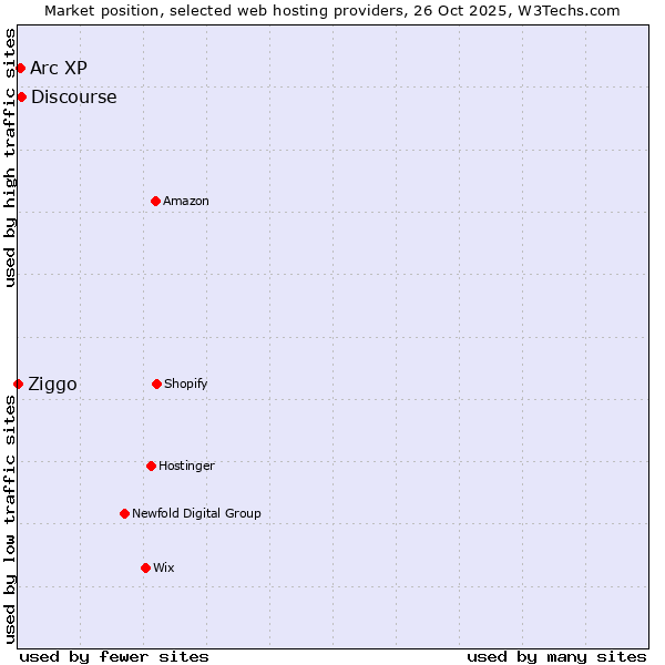 Market position of Discourse vs. Arc XP vs. Ziggo