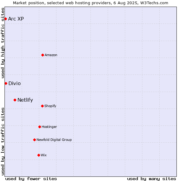 Market position of Netlify vs. Divio vs. Arc XP