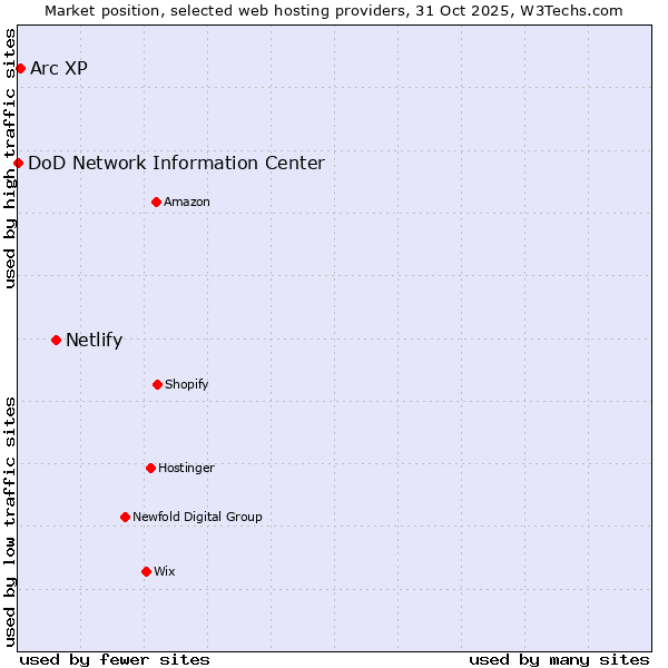 Market position of Netlify vs. Arc XP vs. DoD Network Information Center