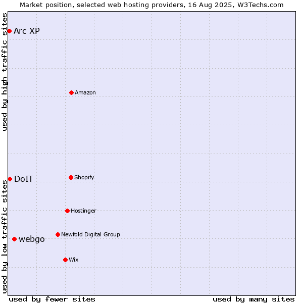Market position of webgo vs. DoIT vs. Arc XP