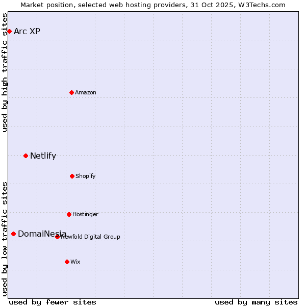 Market position of Netlify vs. DomaiNesia vs. Arc XP