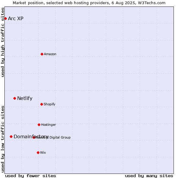 Market position of Netlify vs. Domainfactory vs. Arc XP