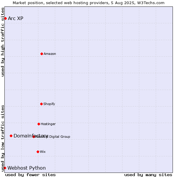 Market position of Domainfactory vs. Arc XP vs. Webhost Python