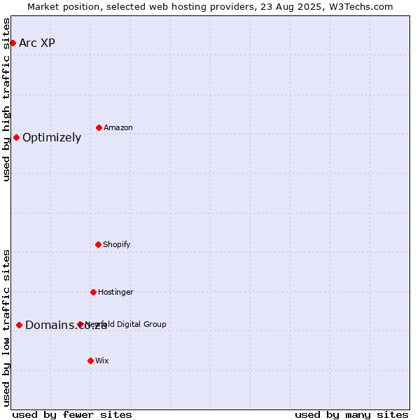 Market position of Domains.co.za vs. Optimizely vs. Arc XP