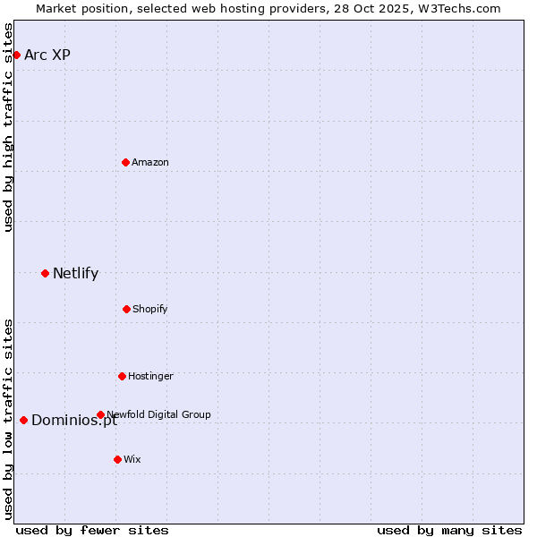 Market position of Netlify vs. Dominios.pt vs. Arc XP