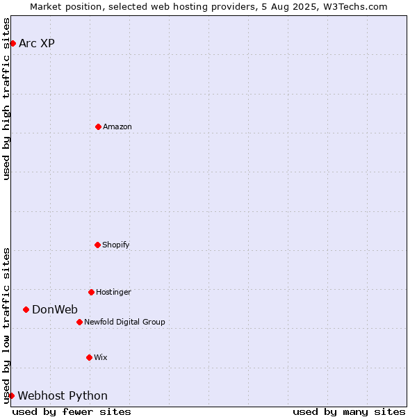 Market position of DonWeb vs. Arc XP vs. Webhost Python