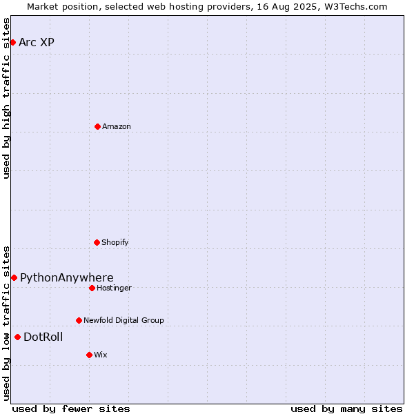 Market position of DotRoll vs. PythonAnywhere vs. Arc XP