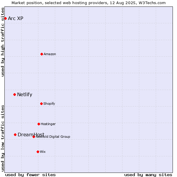 Market position of DreamHost vs. Netlify vs. Arc XP