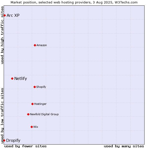Market position of Netlify vs. Arc XP vs. Dropify