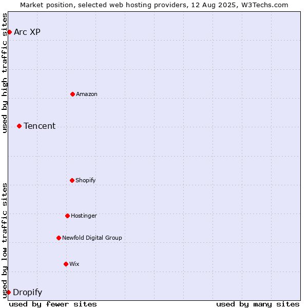Market position of Tencent vs. Arc XP vs. Dropify