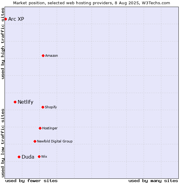 Market position of Duda vs. Netlify vs. Arc XP