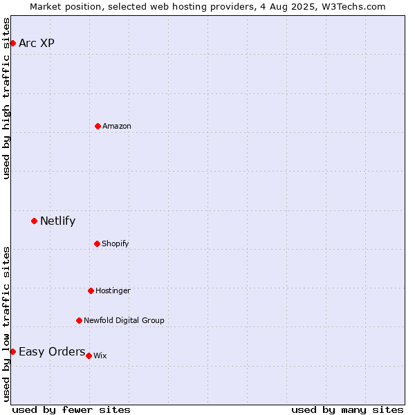 Market position of Netlify vs. Arc XP vs. Easy Orders