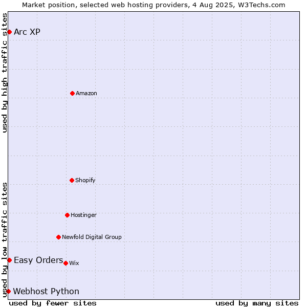 Market position of Arc XP vs. Easy Orders vs. Webhost Python