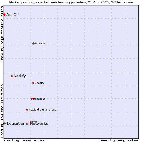 Market position of Netlify vs. Educational Networks vs. Arc XP