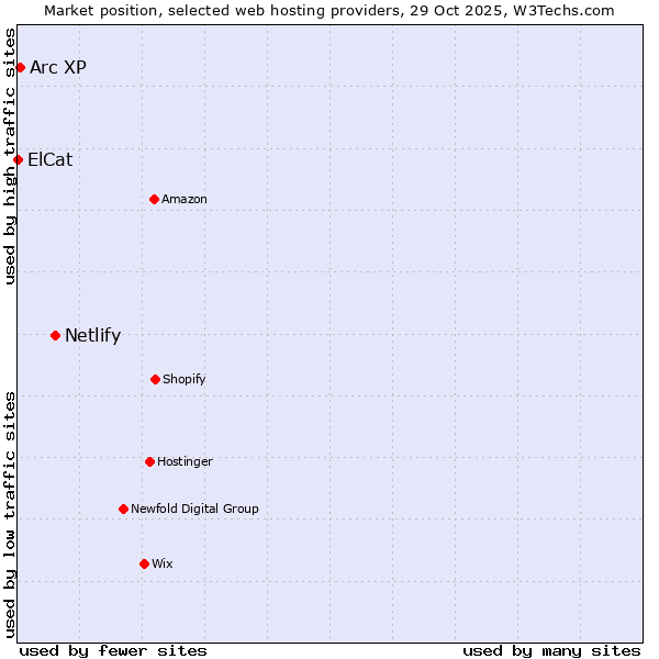 Market position of Netlify vs. Arc XP vs. ElCat