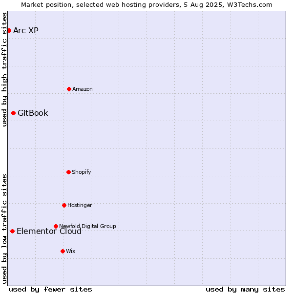 Market position of GitBook vs. Elementor Cloud vs. Arc XP