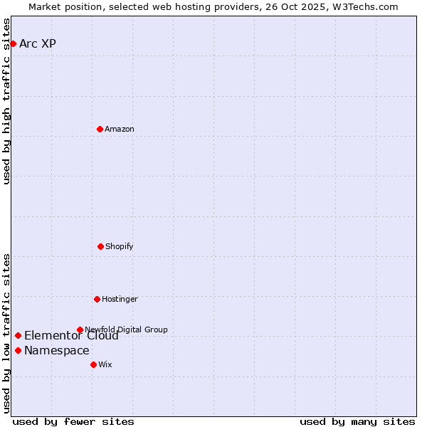 Market position of Elementor Cloud vs. Namespace vs. Arc XP