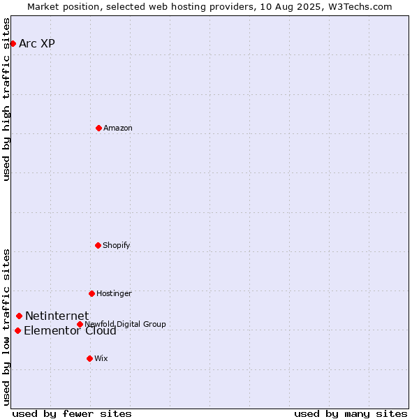 Market position of Netinternet vs. Elementor Cloud vs. Arc XP