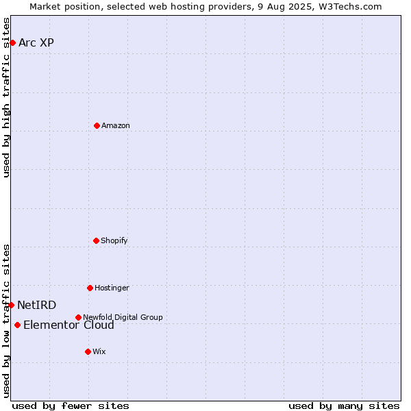 Market position of Elementor Cloud vs. Arc XP vs. NetIRD