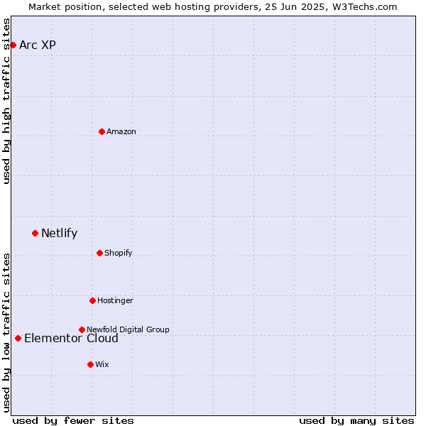 Market position of Netlify vs. Elementor Cloud vs. Arc XP