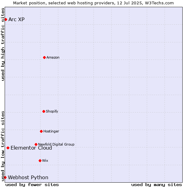 Market position of Elementor Cloud vs. Arc XP vs. Webhost Python