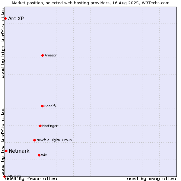 Market position of Netmark vs. Arc XP vs. eNom