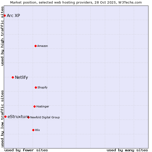 Market position of Netlify vs. eStruxture vs. Arc XP