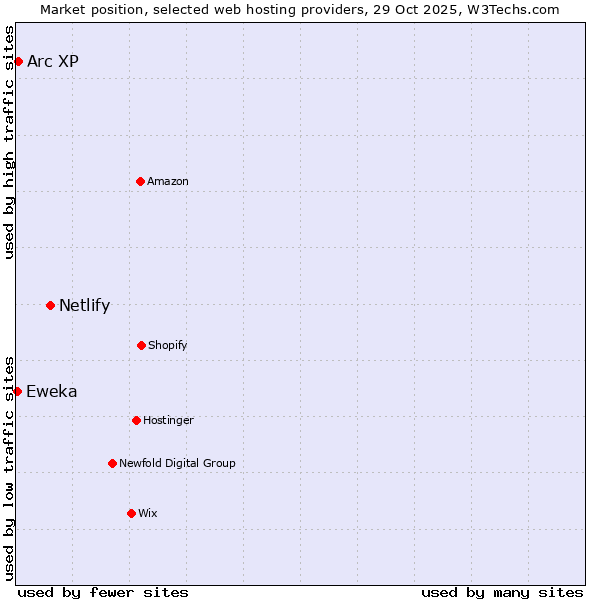Market position of Netlify vs. Arc XP vs. Eweka