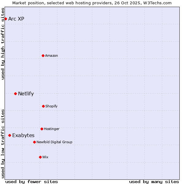 Market position of Netlify vs. Exabytes vs. Arc XP