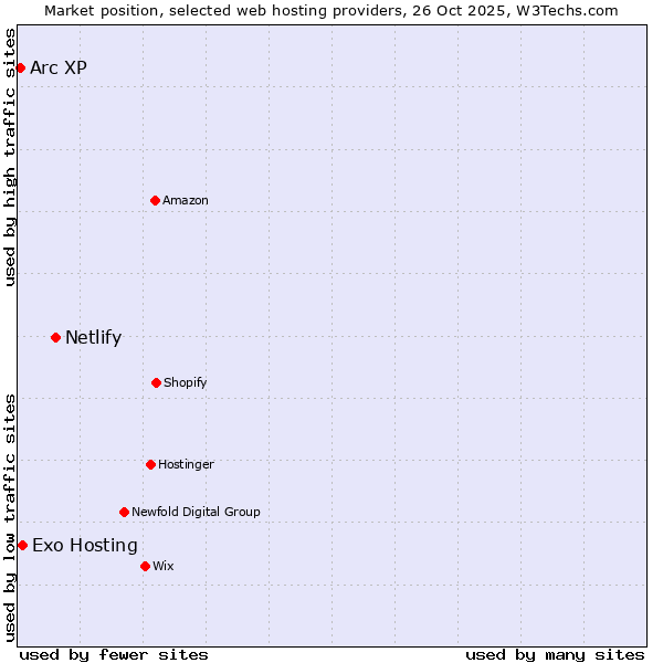 Market position of Netlify vs. Exo Hosting vs. Arc XP