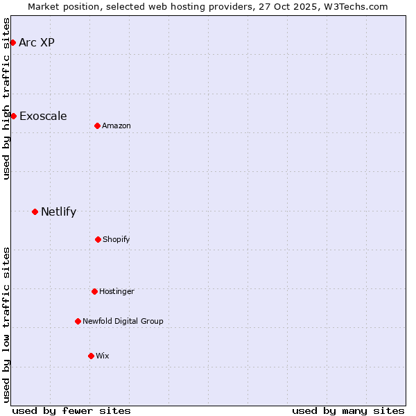 Market position of Netlify vs. Exoscale vs. Arc XP