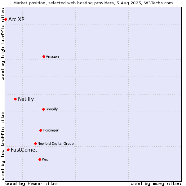 Market position of Netlify vs. FastComet vs. Arc XP