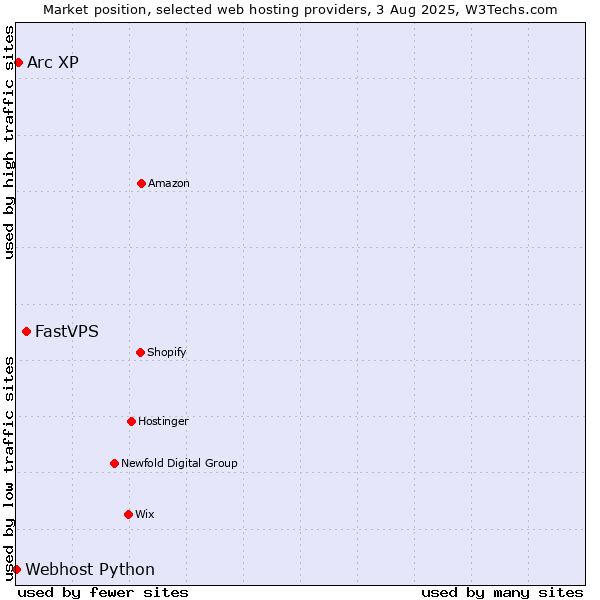 Market position of FastVPS vs. Arc XP vs. Webhost Python