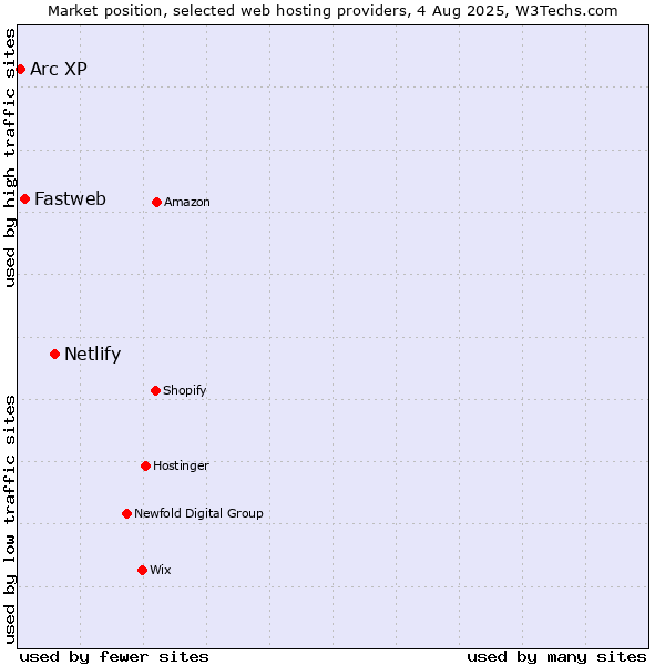 Market position of Netlify vs. Fastweb vs. Arc XP