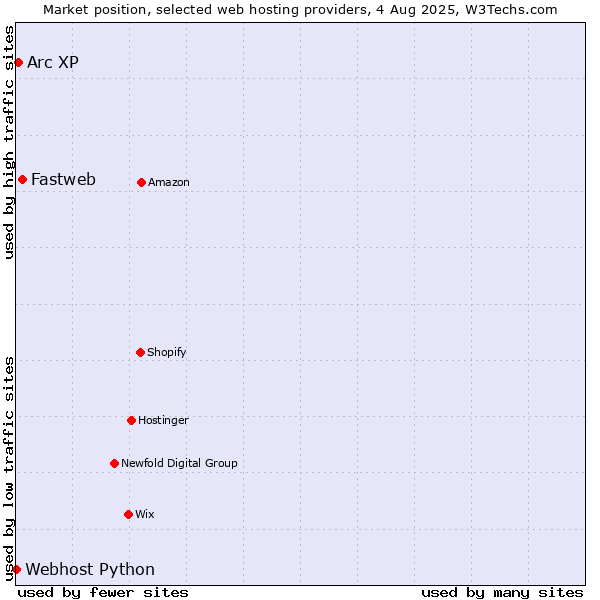 Market position of Fastweb vs. Arc XP vs. Webhost Python