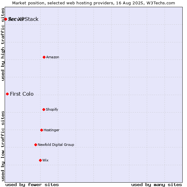 Market position of First Colo vs. Arc XP vs. ServerStack