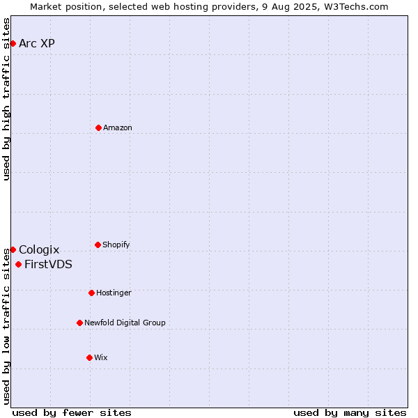 Market position of FirstVDS vs. Arc XP vs. Cologix