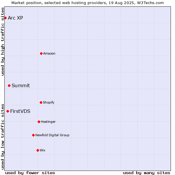 Market position of Summit vs. FirstVDS vs. Arc XP