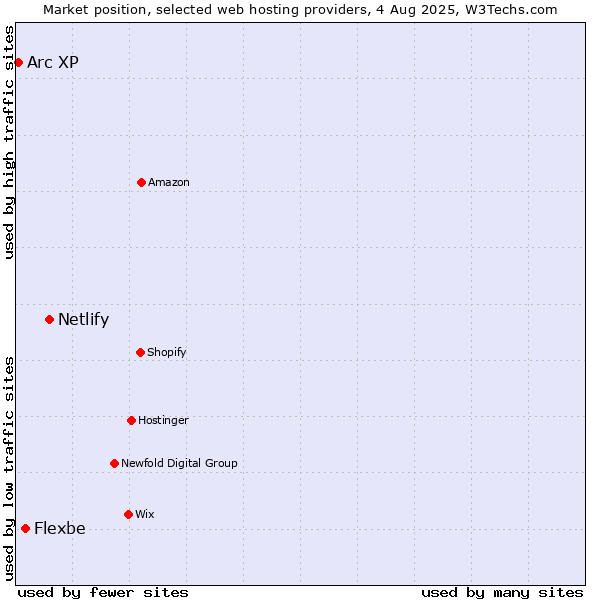 Market position of Netlify vs. Flexbe vs. Arc XP