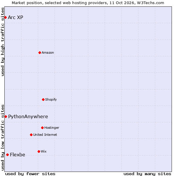 Market position of Flexbe vs. PythonAnywhere vs. Arc XP