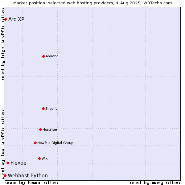 Market position of Flexbe vs. Arc XP vs. Webhost Python